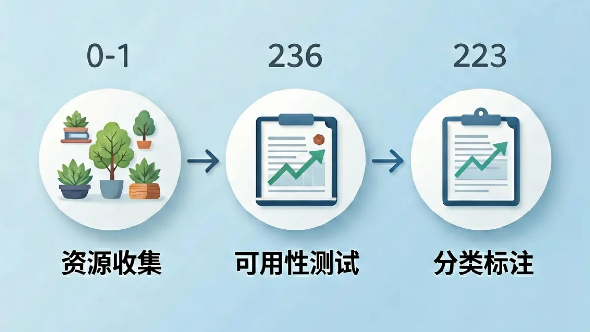 17C.嫩草在线观看免费 - 示意图展示免费视频资源导航站筛选流程，包括可用性测试和播放协议分类步骤